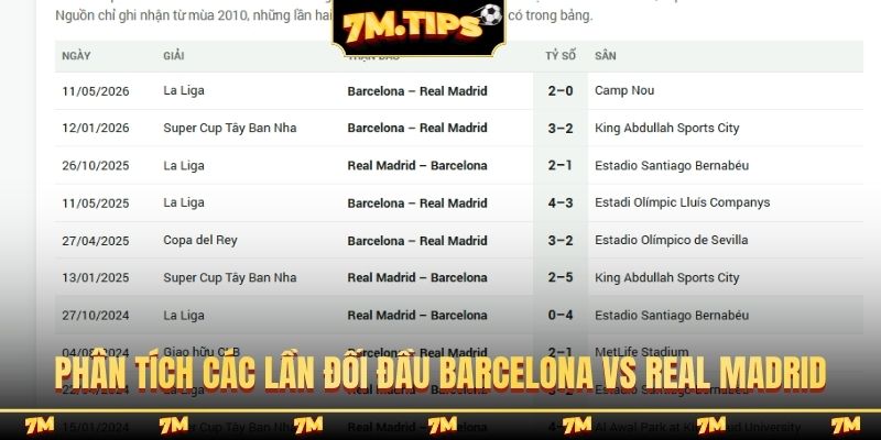 Phân tích các lần đối đầu Barcelona vs Real Madrid